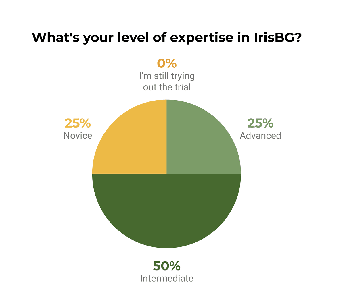 oct24-IrisBG-pollchart.png