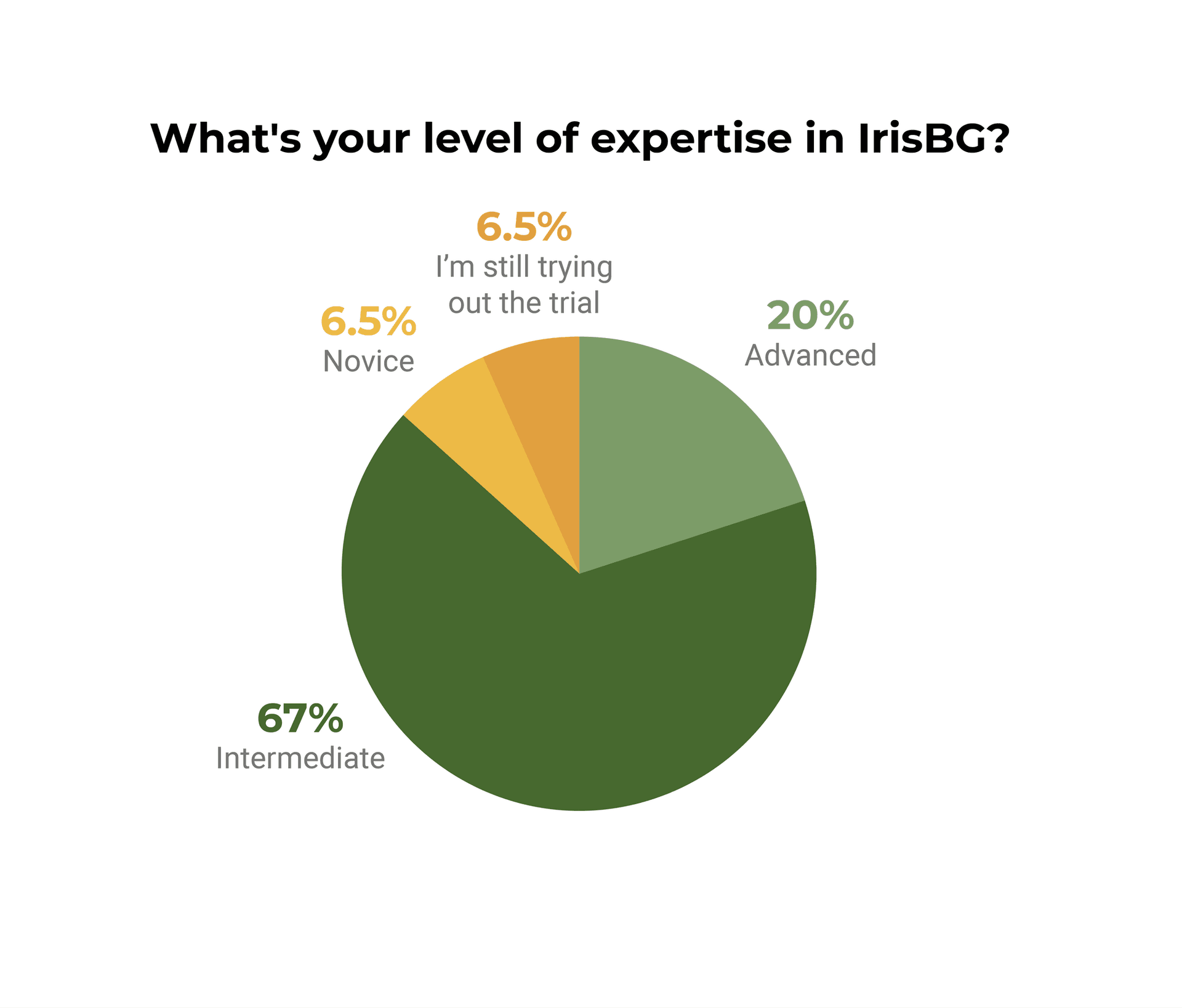May24-IrisBG-pollchart.png